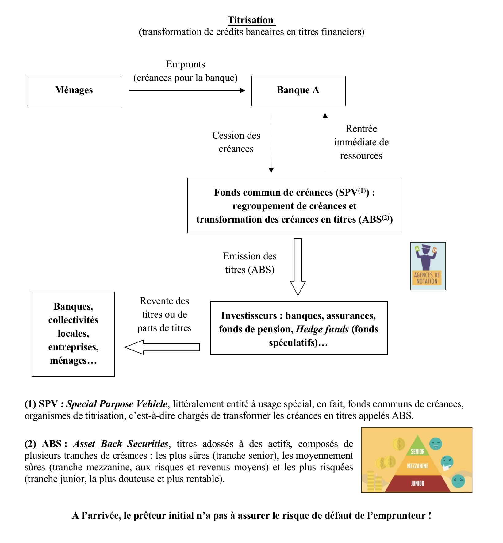 Schema titrisation